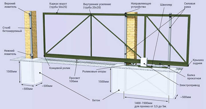 Схема заливки фундамента под откатные ворота