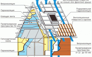 Правила монтажа пароизоляции стен снаружи и внутри деревянного дома