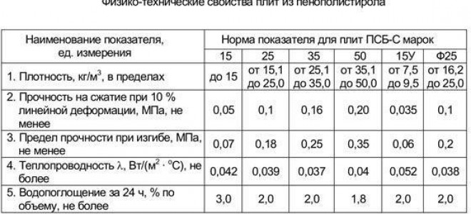 Какой пенопласт лучше для утепления стен дома снаружи
